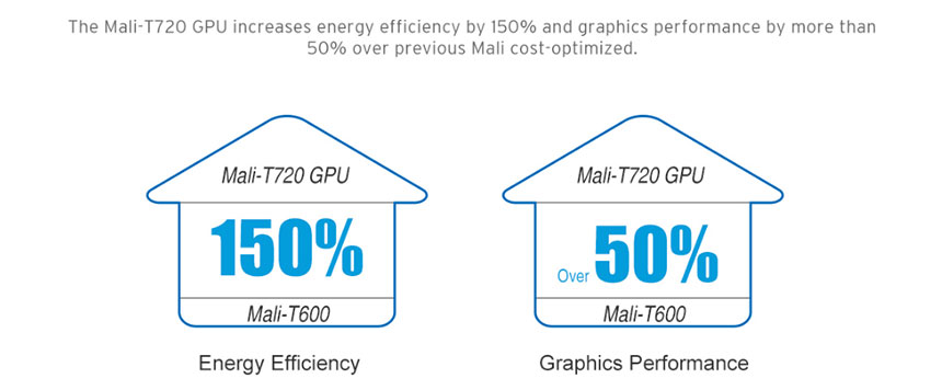 Chip xử lý đồ họa mạnh mẽ trong 1 chiếc Smart Box tivi