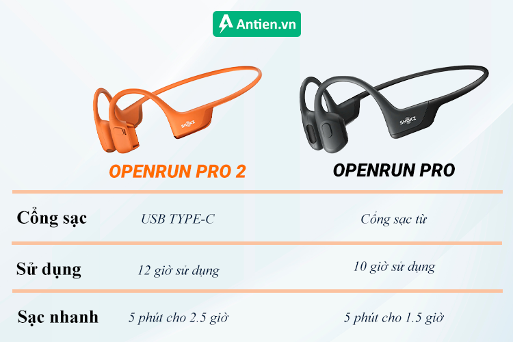 OpenRun Pro 2 cho thời lượng pin hơn đến 2 giờ so với OpenRun Pro