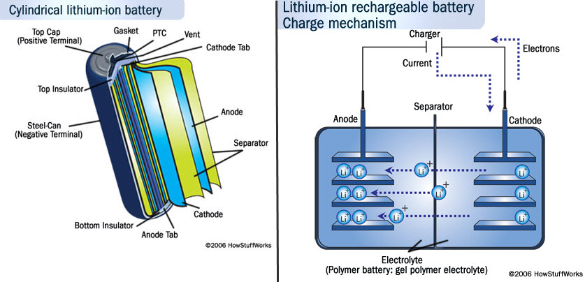 Ion устройство. Lithium ion Battery. Lithium ion Battery Development. Lithium ion Battery structure. Lithium Battery Operation.